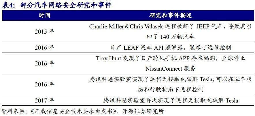 智能汽車系列（二）軟件篇 邁向SOA軟件架構，共筑安全的軟件定義汽車